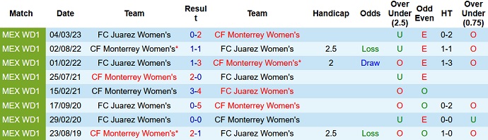 Nhận định, soi kèo Nữ Monterrey vs Nữ Juarez, 10h00 ngày 22/8 - Ảnh 3