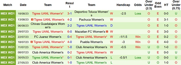 Nhận định, soi kèo Nữ Santos Laguna vs Nữ Tigres UANL, 10h10 ngày 22/8 - Ảnh 2