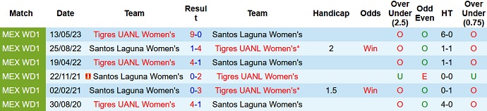 Nhận định, soi kèo Nữ Santos Laguna vs Nữ Tigres UANL, 10h10 ngày 22/8 - Ảnh 3