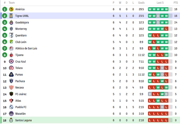 Nhận định, soi kèo Nữ Santos Laguna vs Nữ Tigres UANL, 10h10 ngày 22/8 - Ảnh 4
