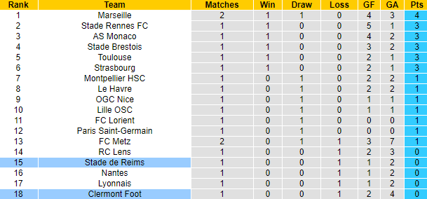 Nhận định, soi kèo Reims vs Clermont Foot, 20h00 ngày 20/8 - Ảnh 5