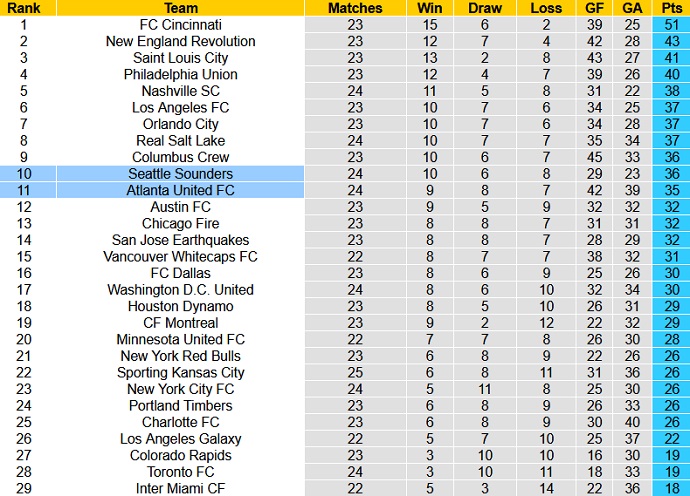 Nhận định, soi kèo Seattle Sounders vs Atlanta United, 9h30 ngày 21/8 - Ảnh 6