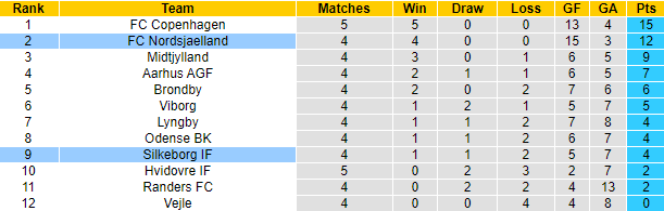 Nhận định, soi kèo Silkeborg vs Nordsjaelland, 19h00 ngày 20/8 - Ảnh 4