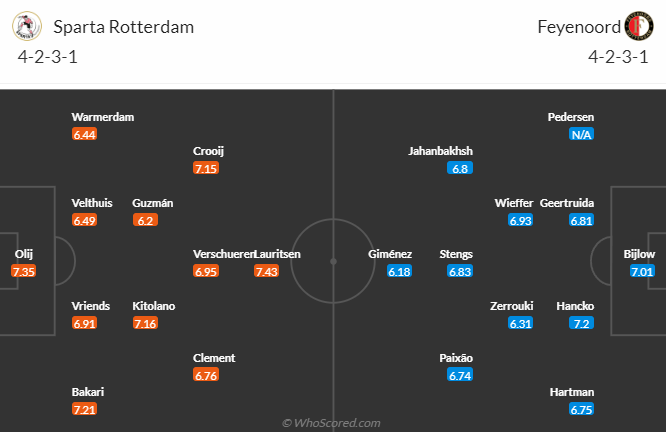 Nhận định, soi kèo Sparta Rotterdam vs Feyenoord Rotterdam, 19h30 ngày 20/8 - Ảnh 4