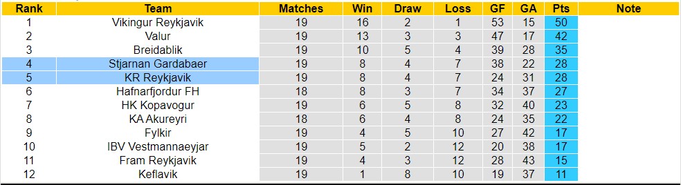 Nhận định, soi kèo Stjarnan Gardabaer vs KR Reykjavik, 02h15 ngày 22/8 - Ảnh 5