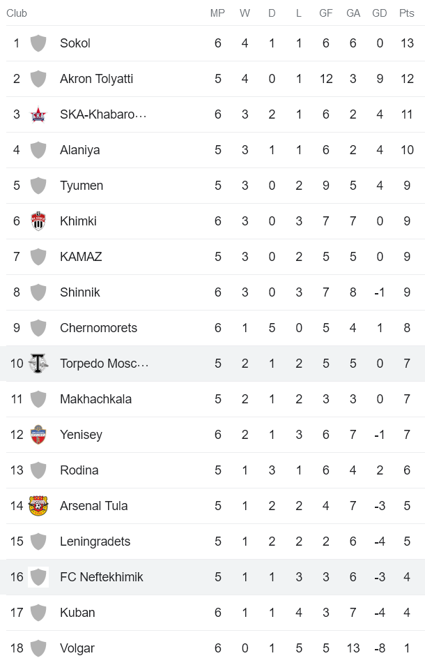 Nhận định, soi kèo Torpedo Moscow vs Neftekhimik Nizhnekamsk, 23h20 ngày 21/8 - Ảnh 4