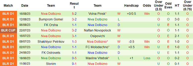 Nhận định, soi kèo Vitebsk vs Niva Dolbizno, 19h30 ngày 21/8 - Ảnh 2