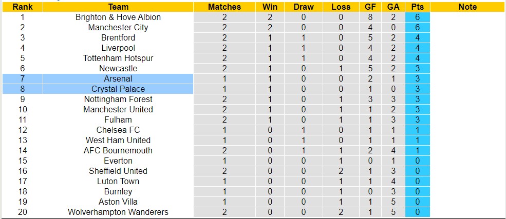 Phân tích tỷ lệ kèo hiệp 1 Crystal Palace vs Arsenal, 2h00 ngày 22/8 - Ảnh 5