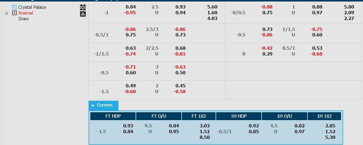 Soi kèo góc Crystal Palace vs Arsenal, 2h00 ngày 22/8 - Ảnh 1