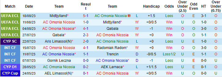 Nhận định, soi kèo AC Omonia Nicosia vs Nea Salamis, 0h00 ngày 22/8 - Ảnh 1