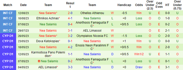 Nhận định, soi kèo AC Omonia Nicosia vs Nea Salamis, 0h00 ngày 22/8 - Ảnh 2