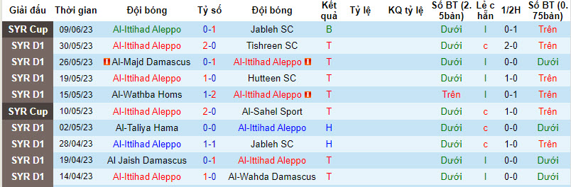 Nhận định, soi kèo Al-Ittihad Aleppo vs Shabab Al Khaleel, 21h00 ngày 22/8 - Ảnh 1