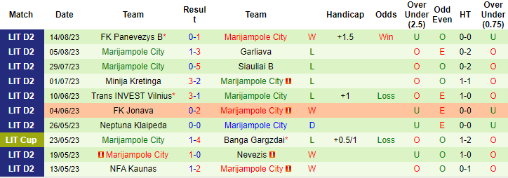 Nhận định, soi kèo FK Zalgiris Vilnius 2 vs Marijampole City, 22h00 ngày 21/8 - Ảnh 2
