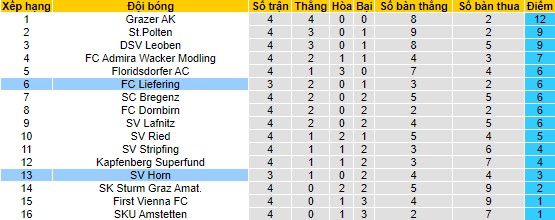 Nhận định, soi kèo Horn vs  Liefering, 23h30 ngày 22/8 - Ảnh 4