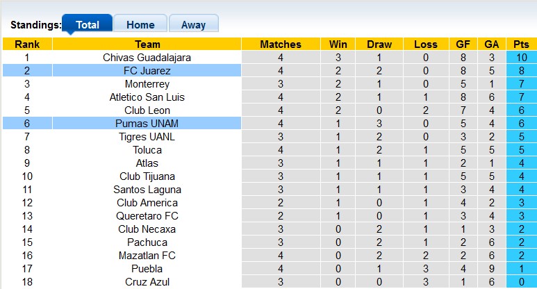 Nhận định, soi kèo Juarez vs Pumas UNAM, 10h06 ngày 23/8 - Ảnh 4