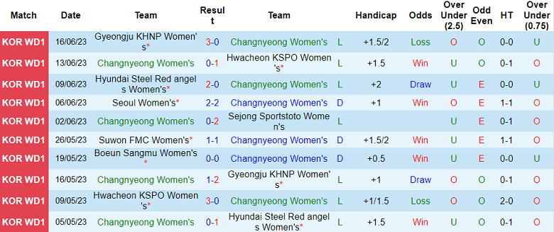 Nhận định, soi kèo nữ Changnyeong vs nữ Boeun Sangmu, 17h00 ngày 22/8 - Ảnh 1