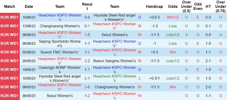 Nhận định, soi kèo nữ Hwacheon vs nữ Gyeongju, 17h00 ngày 22/8 - Ảnh 1
