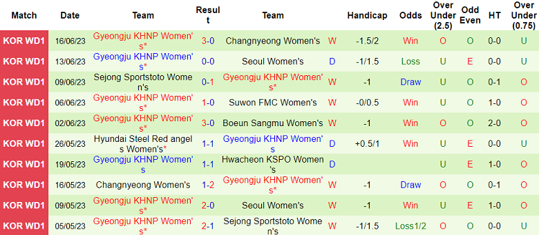 Nhận định, soi kèo nữ Hwacheon vs nữ Gyeongju, 17h00 ngày 22/8 - Ảnh 2