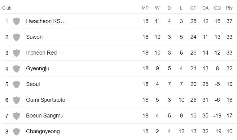 Nhận định, soi kèo nữ Hwacheon vs nữ Gyeongju, 17h00 ngày 22/8 - Ảnh 4