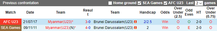 Nhận định, soi kèo U23 Brunei vs U23 Myanmar, 20h ngày 21/8 - Ảnh 3
