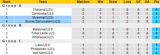 Nhận định, soi kèo U23 Brunei vs U23 Myanmar, 20h ngày 21/8 - Ảnh 4