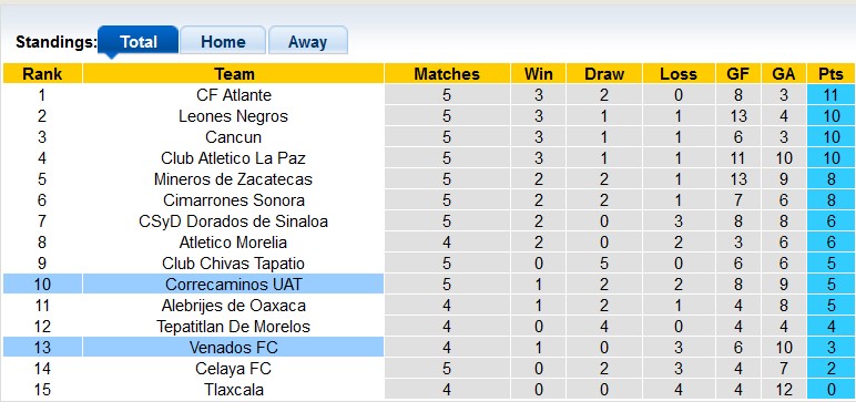 Nhận định, soi kèo Venados vs Correcaminos, 10h05 ngày 23/8 - Ảnh 4