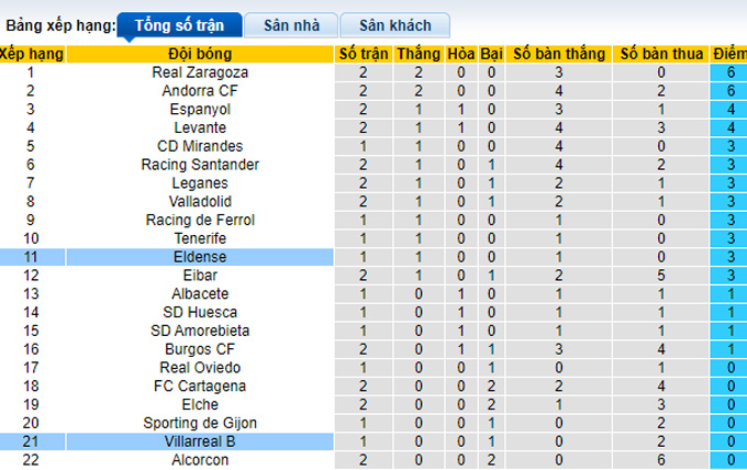 Nhận định, soi kèo Villarreal B vs Eldense, 0h00 ngày 22/8 - Ảnh 4