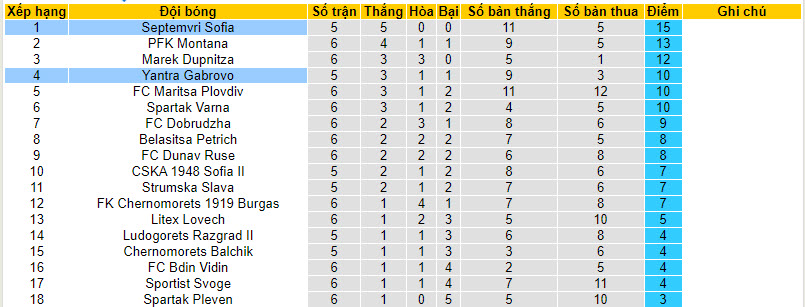 Nhận định, soi kèo Yantra Gabrovo vs Septemvri Sofia, 22h00 ngày 22/8 - Ảnh 4