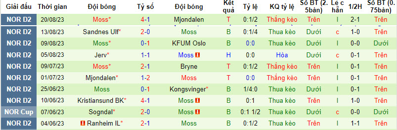 Nhận định, soi kèo Bryne vs Moss, 22h59 ngày 23/8 - Ảnh 2