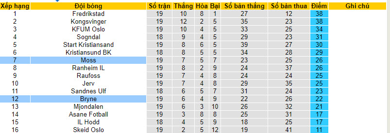 Nhận định, soi kèo Bryne vs Moss, 22h59 ngày 23/8 - Ảnh 4