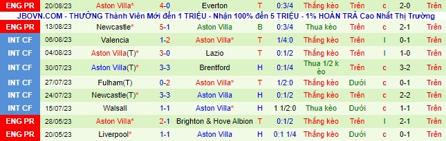 Nhận định, soi kèo Hibernian vs Aston Villa, 23h45 ngày 23/8 - Ảnh 2