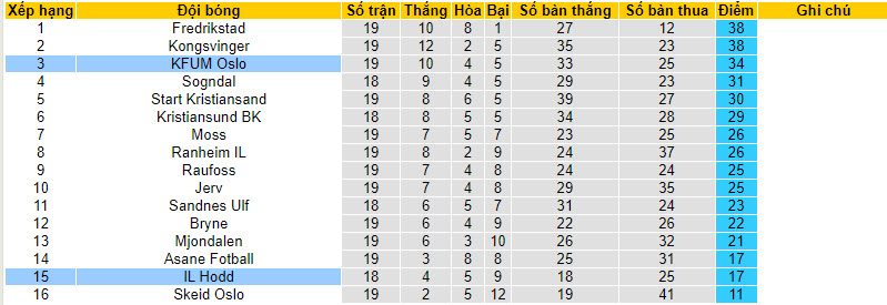 Nhận định, soi kèo KFUM Oslo vs IL Hodd, 22h59 ngày 23/8 - Ảnh 4