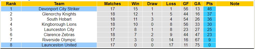 Nhận định, soi kèo Launceston vs Devonport City, 17h15 ngày 23/8 - Ảnh 4