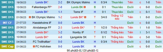 Nhận định, soi kèo Lunds vs Elfsborg, 00h00 ngày 24/8 - Ảnh 1