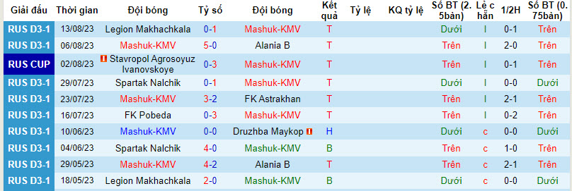 Nhận định, soi kèo Mashuk-KMV vs FK Biolog, 21h00 ngày 23/8 - Ảnh 1