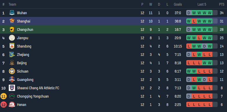 Nhận định, soi kèo nữ Changchun vs nữ Shanghai RCB, 18h35 ngày 23/8 - Ảnh 4