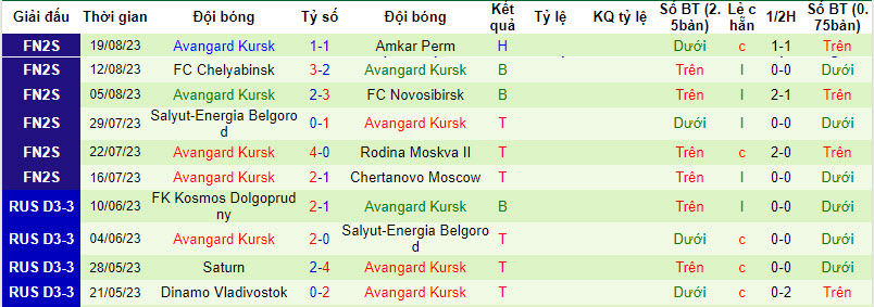 Nhận định, soi kèo Salyut-Energia Belgorod vs Avangard Kursk, 21h00 ngày 23/8 - Ảnh 2