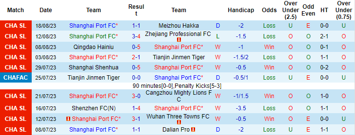 Nhận định, soi kèo Shanghai Port vs BG Pathum United, 18h30 ngày 22/8 - Ảnh 1