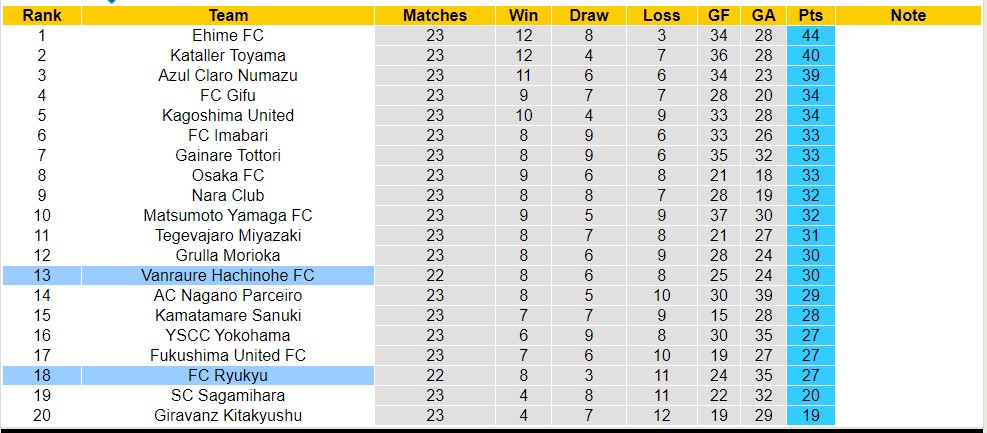 Nhận định, soi kèo Vanraure Hachinohe vs Ryukyu, 16h00 ngày 23/8 - Ảnh 4