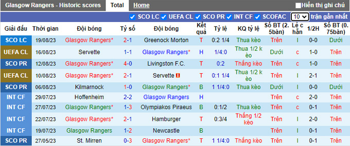 Phân tích kèo hiệp 1 Rangers vs PSV, 02h00 ngày 23/8 - Ảnh 1