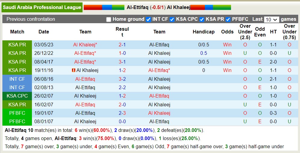 Nhận định, soi kèo Al-Ettifaq vs Al Khaleej, 01h00 ngày 25/8 - Ảnh 3