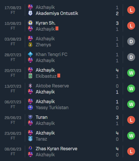Nhận định, soi kèo Arys vs FC Akzhayik, 17h00 ngày 24/8 - Ảnh 2