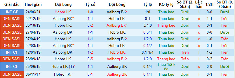 Nhận định, soi kèo Hobro I.K. vs Aalborg BK, 00h00 ngày 25/8 - Ảnh 3