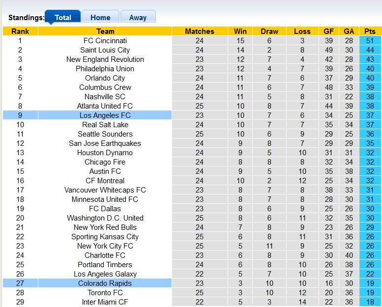 Nhận định, soi kèo Los Angeles FC vs Colorado Rapids, 9h30 ngày 24/8 - Ảnh 4