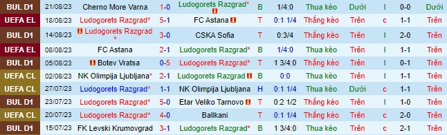 Nhận định, soi kèo Ludogorets Razgrad vs Ajax Amsterdam, 01h00 ngày 25/8 - Ảnh 1