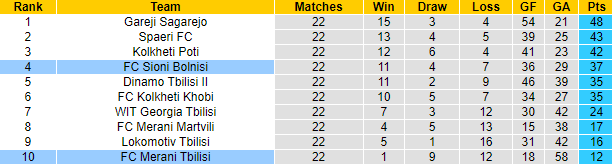 Nhận định, soi kèo Merani Tbilisi vs Sioni Bolnisi, 20h ngày 23/8 - Ảnh 4