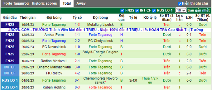 Nhận định, soi kèo Metallurg Lipetsk vs Forte Taganrog, 22h00 ngày 23/8 - Ảnh 2