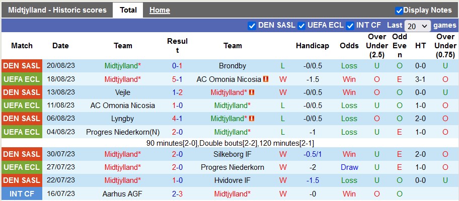 Nhận định, soi kèo Midtjylland vs Legia Warszawa, 1h00 ngày 25/8 - Ảnh 1
