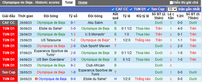 Nhận định, soi kèo Olympique de Beja vs Etoile du Sahel, 22h30 ngày 23/8 - Ảnh 1