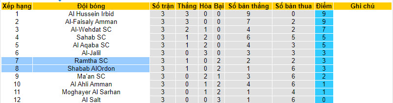Nhận định, soi kèo Ramtha SC vs Shabab AlOrdon, 22h59 ngày 24/8 - Ảnh 4
